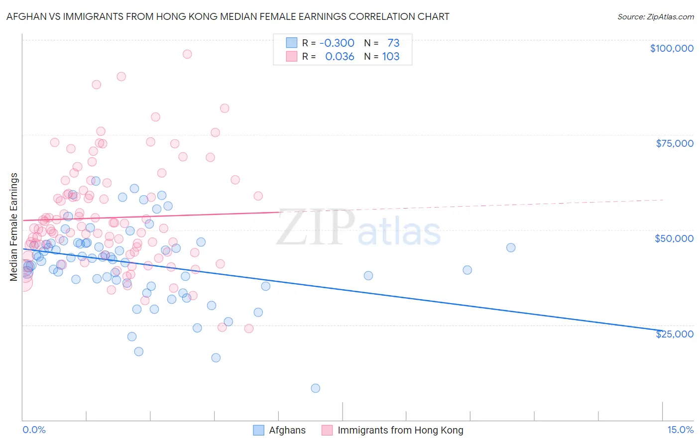 Afghan vs Immigrants from Hong Kong Median Female Earnings