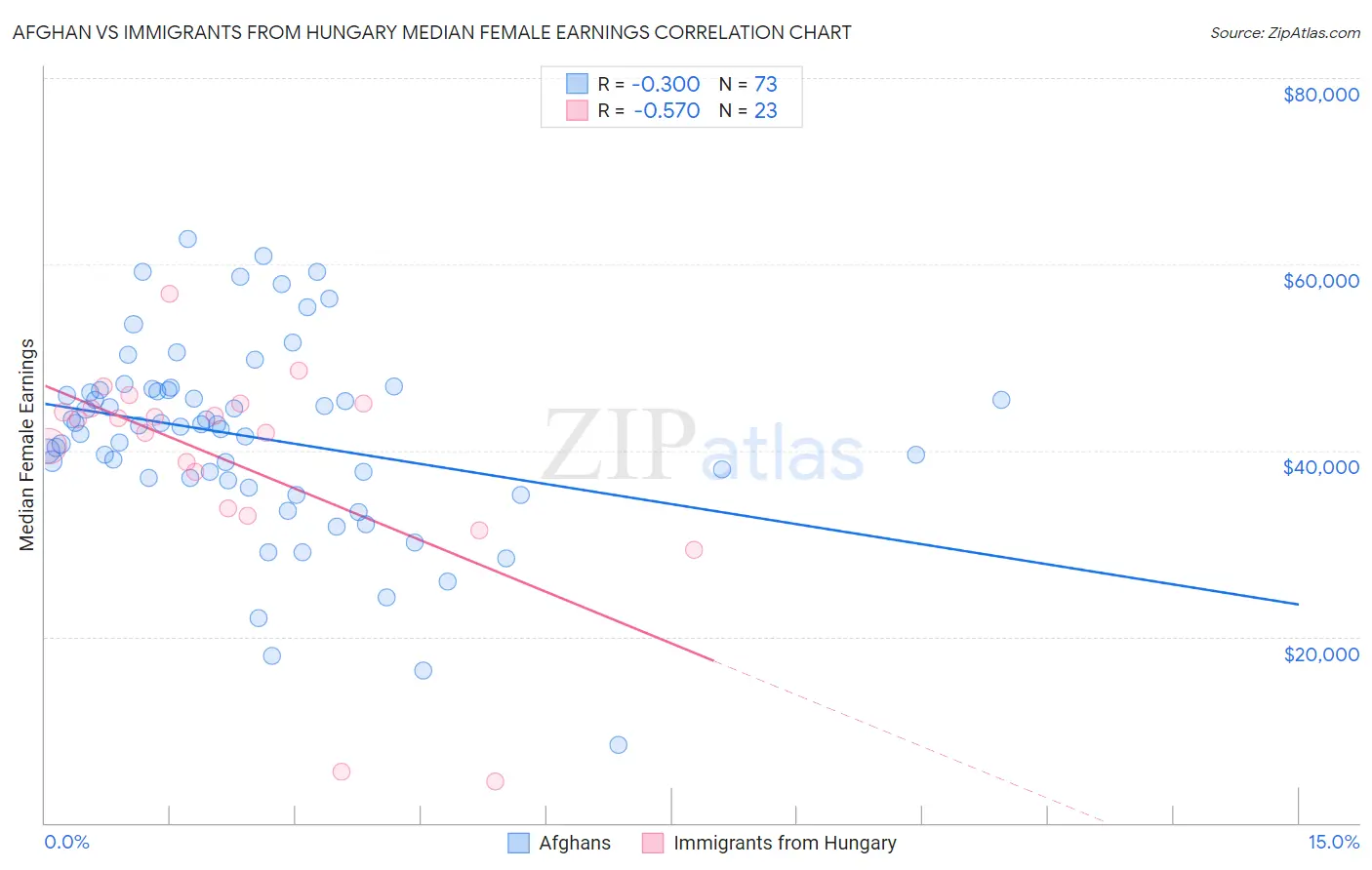 Afghan vs Immigrants from Hungary Median Female Earnings