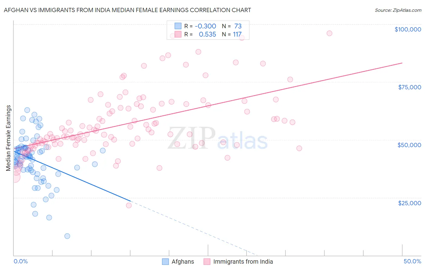 Afghan vs Immigrants from India Median Female Earnings