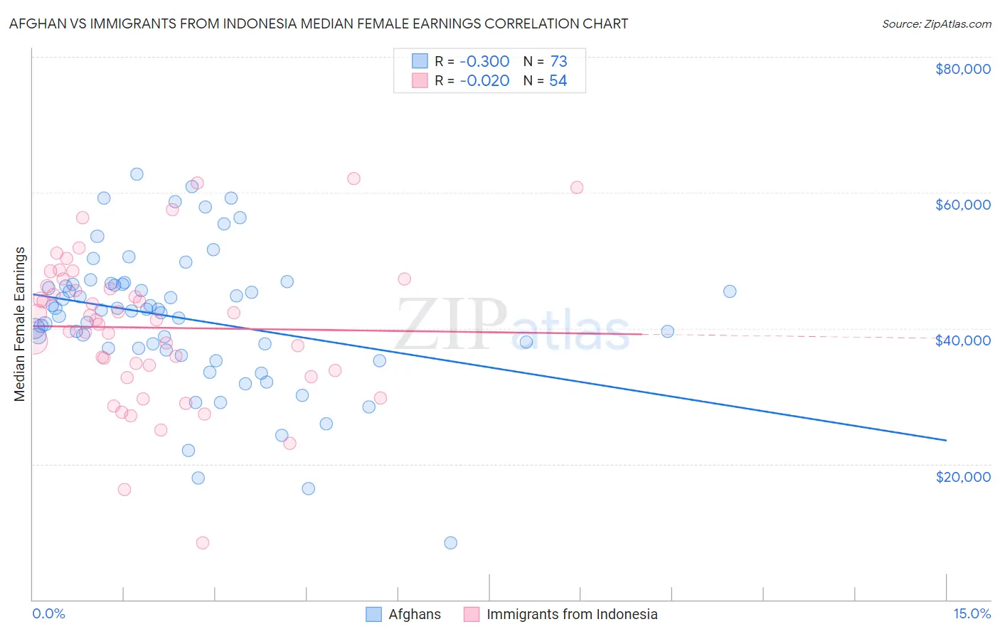 Afghan vs Immigrants from Indonesia Median Female Earnings