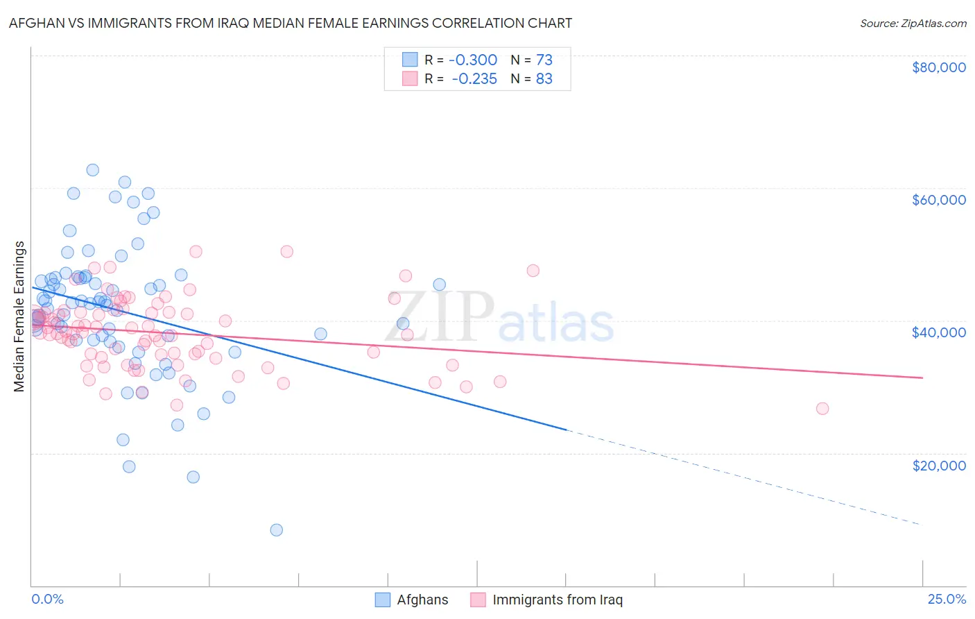 Afghan vs Immigrants from Iraq Median Female Earnings