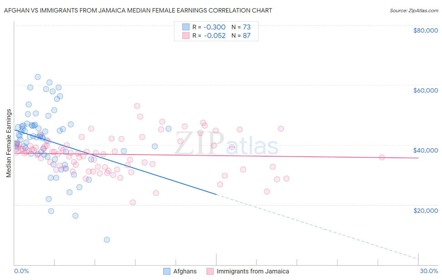 Afghan vs Immigrants from Jamaica Median Female Earnings