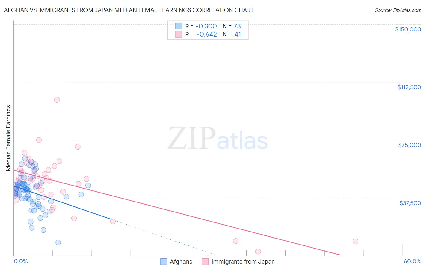 Afghan vs Immigrants from Japan Median Female Earnings