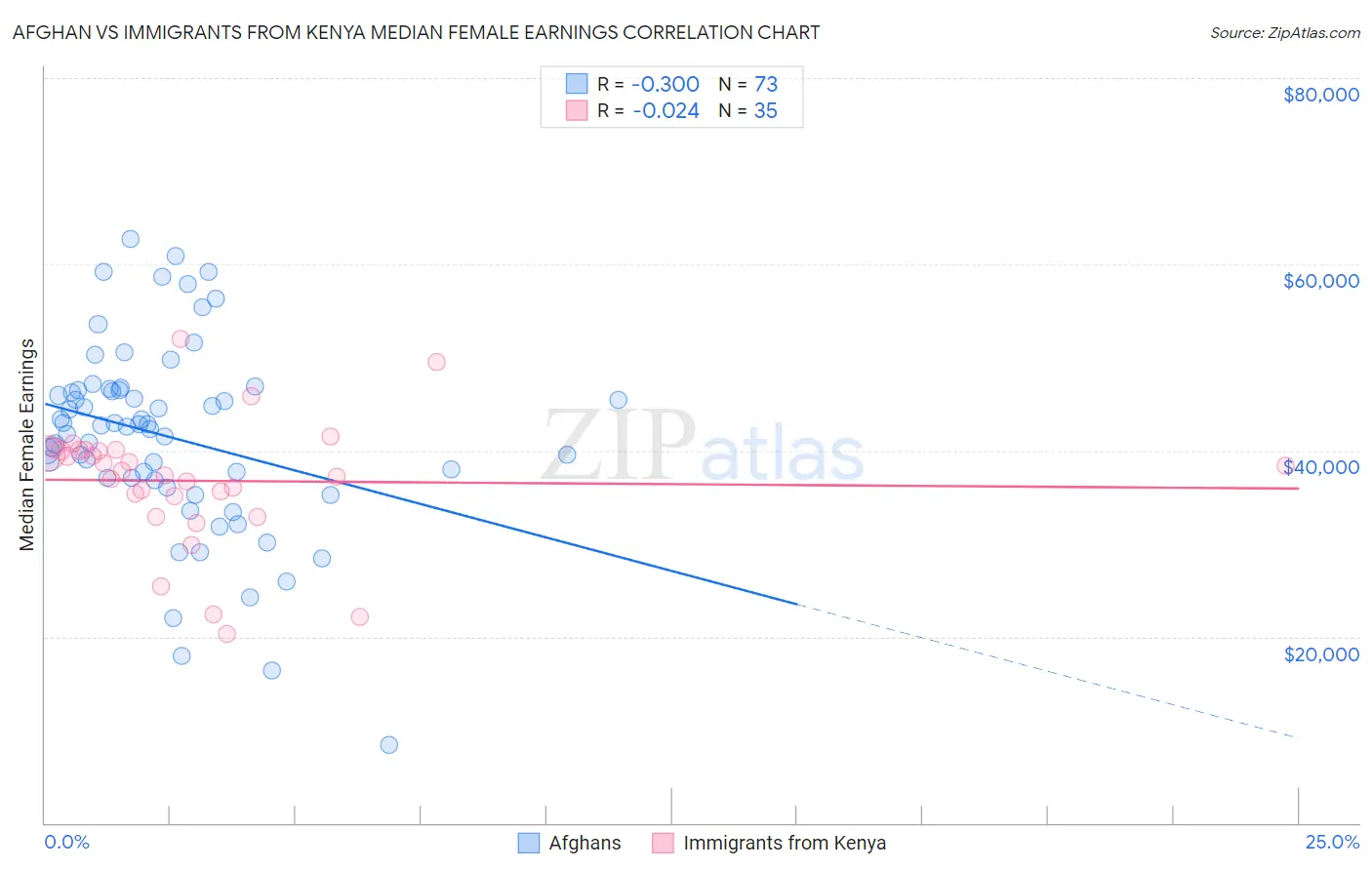 Afghan vs Immigrants from Kenya Median Female Earnings