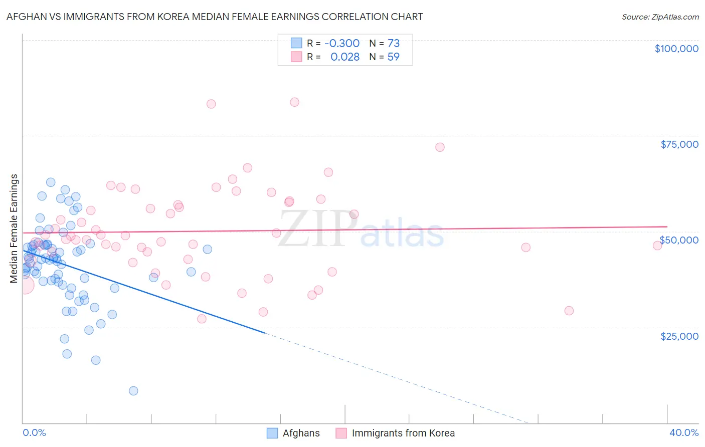 Afghan vs Immigrants from Korea Median Female Earnings