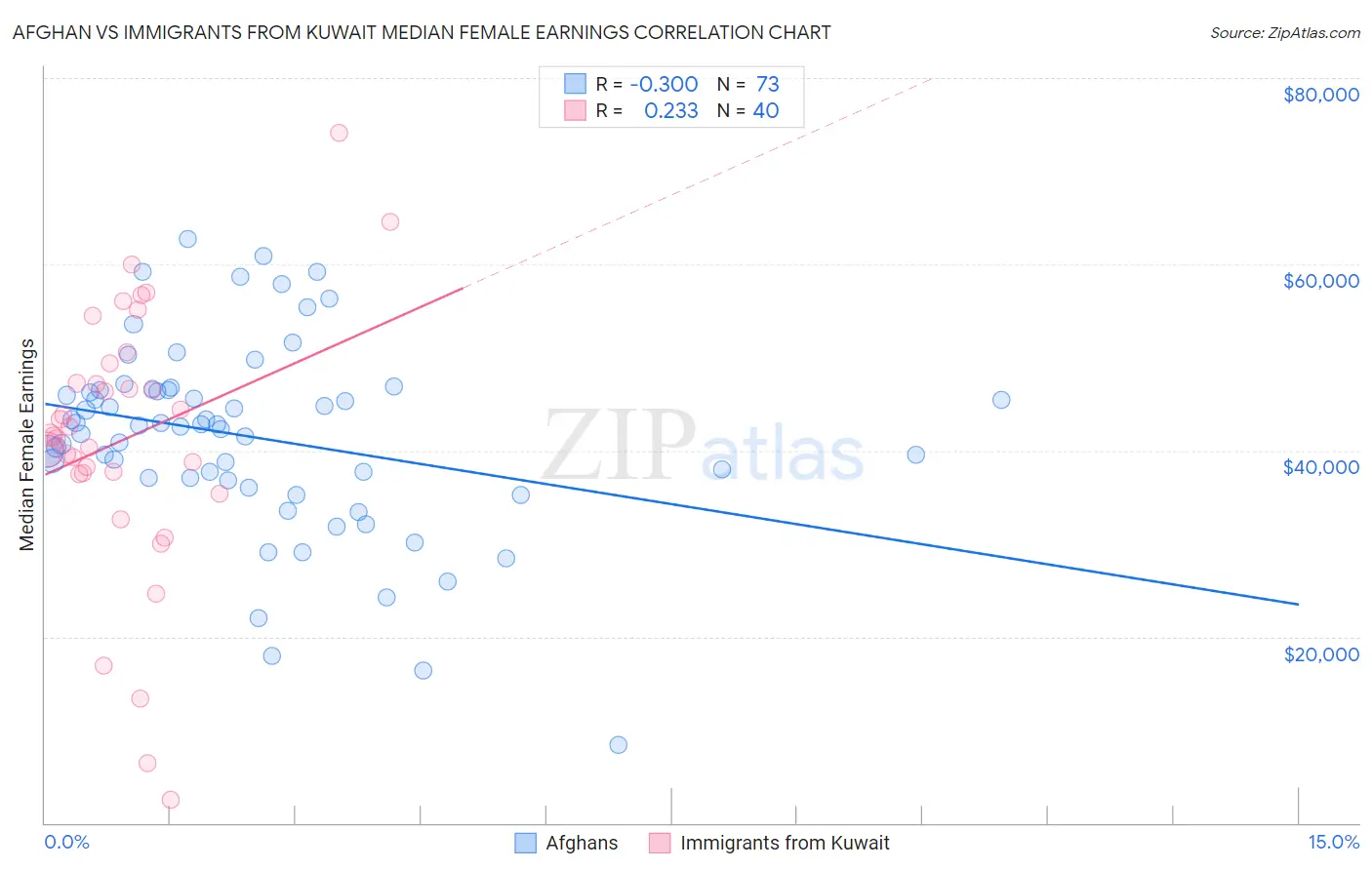 Afghan vs Immigrants from Kuwait Median Female Earnings