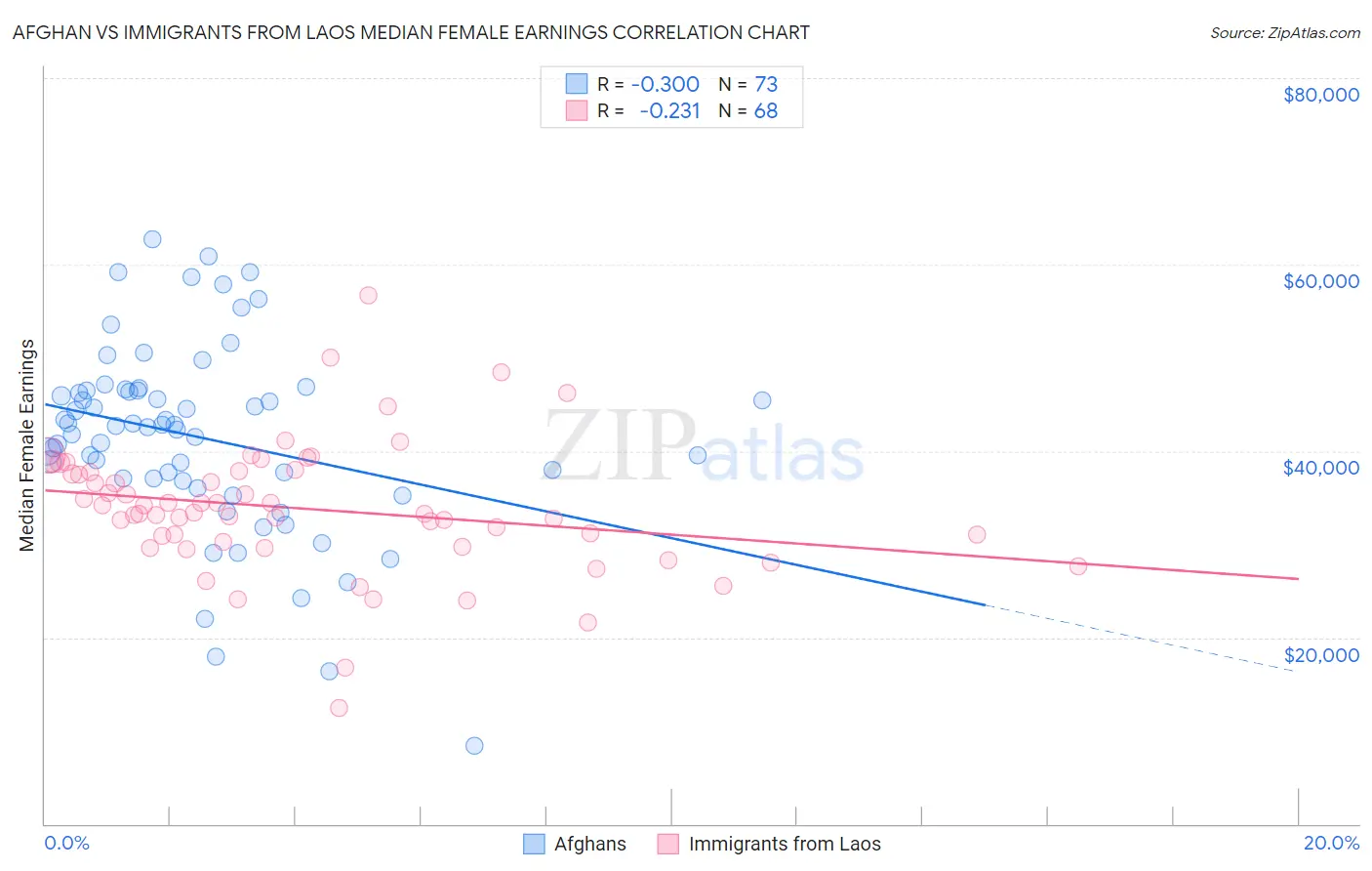 Afghan vs Immigrants from Laos Median Female Earnings