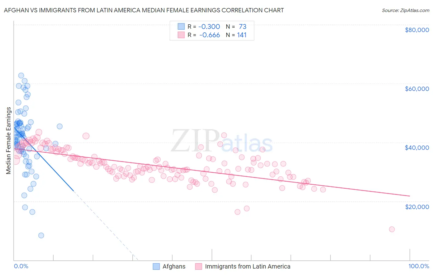 Afghan vs Immigrants from Latin America Median Female Earnings