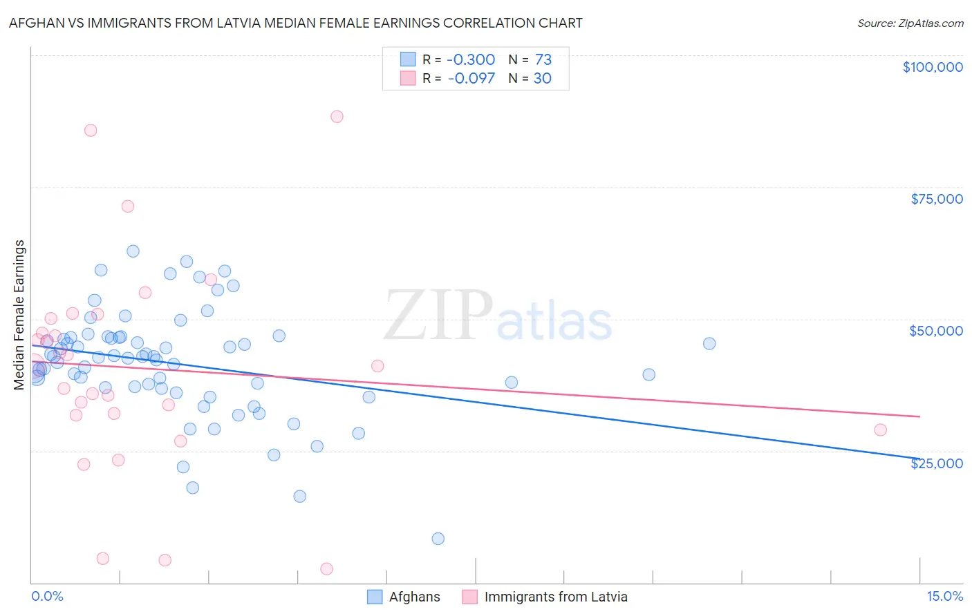 Afghan vs Immigrants from Latvia Median Female Earnings