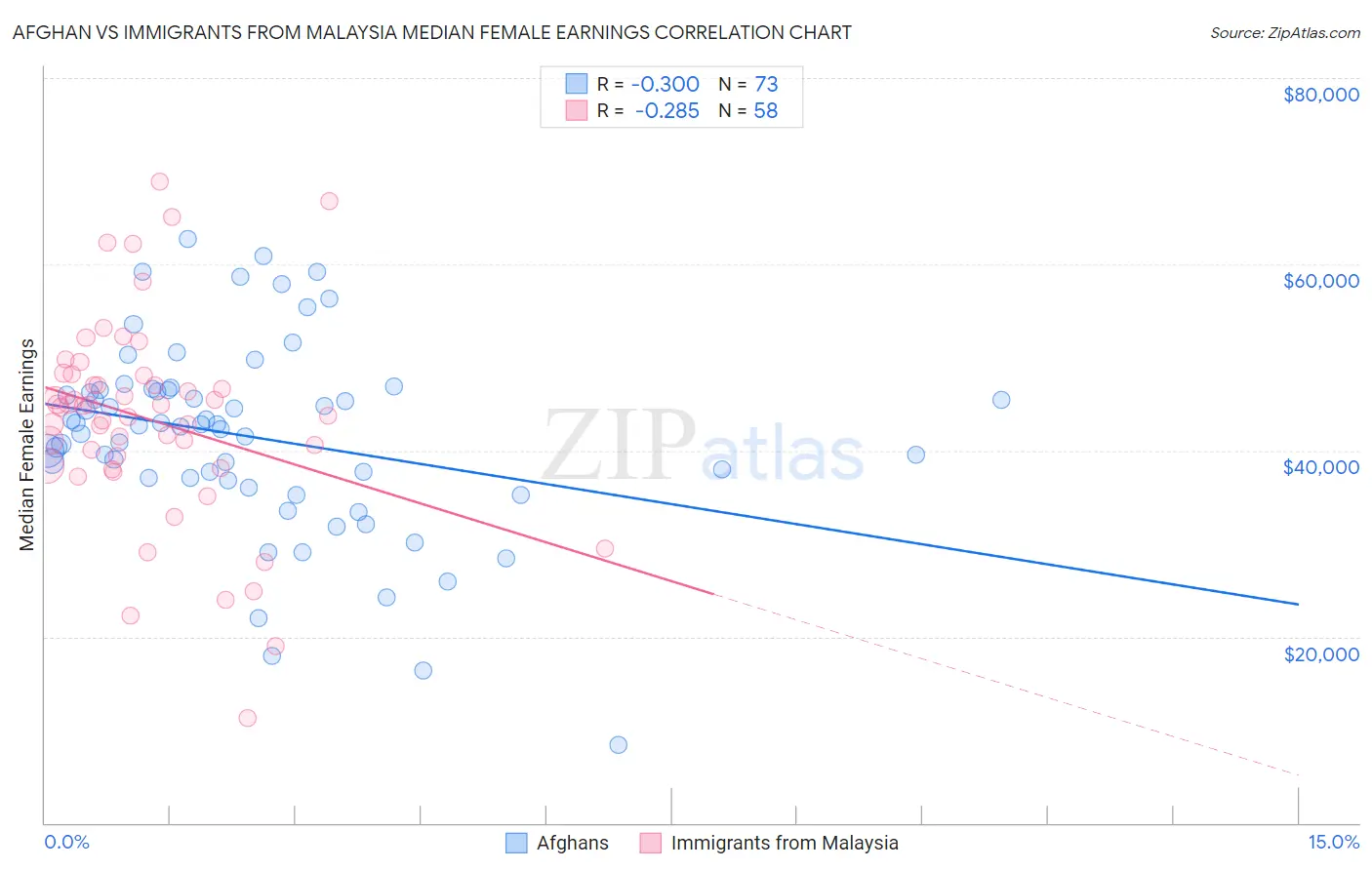 Afghan vs Immigrants from Malaysia Median Female Earnings