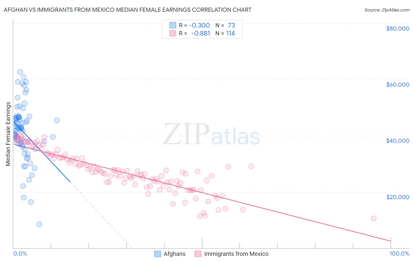 Afghan vs Immigrants from Mexico Median Female Earnings