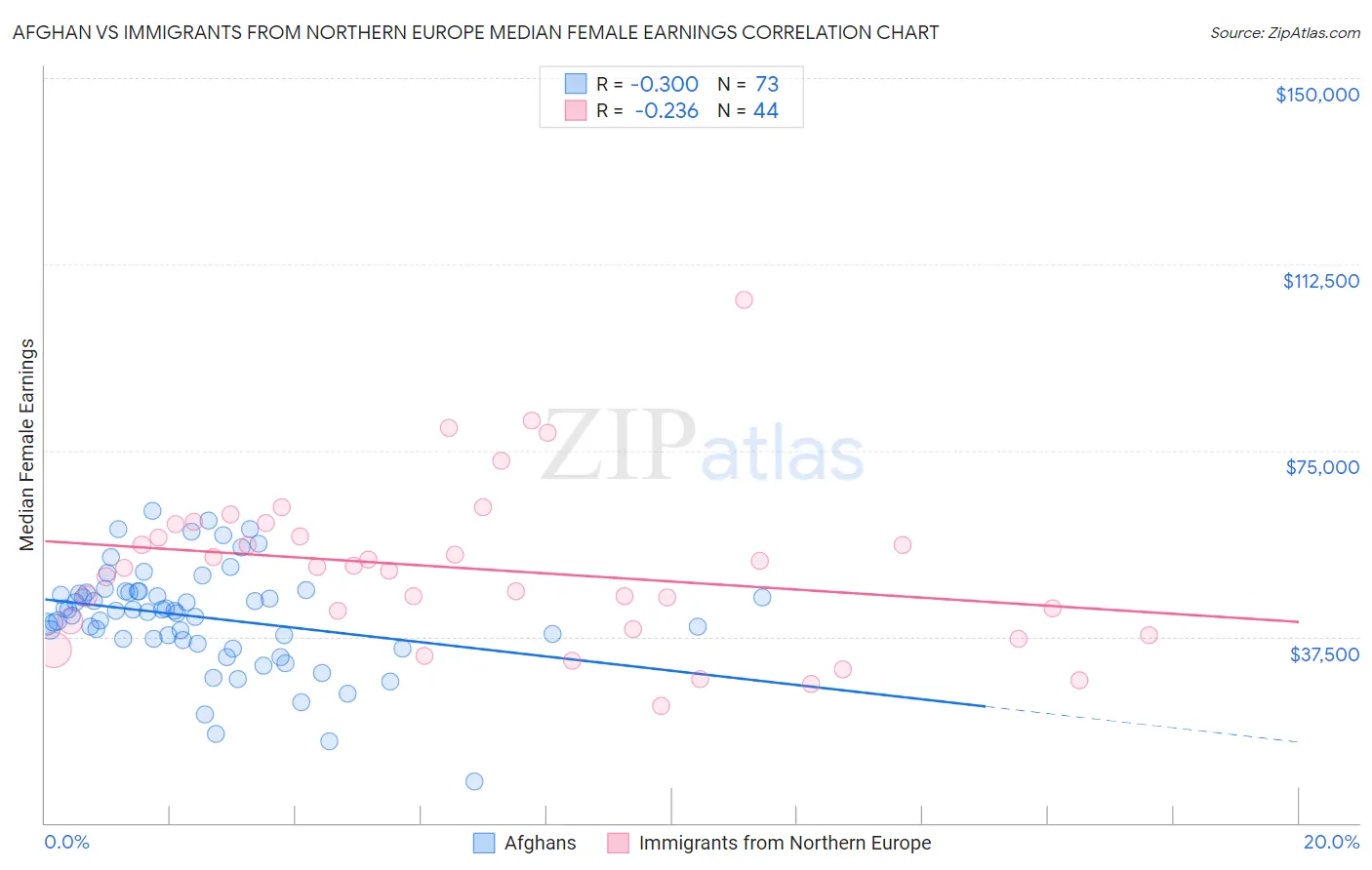 Afghan vs Immigrants from Northern Europe Median Female Earnings