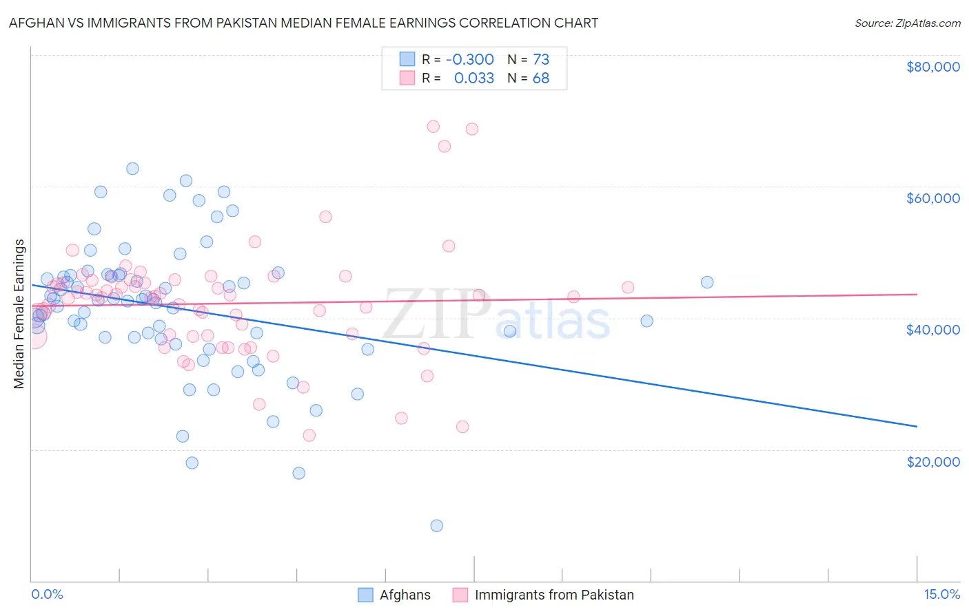 Afghan vs Immigrants from Pakistan Median Female Earnings