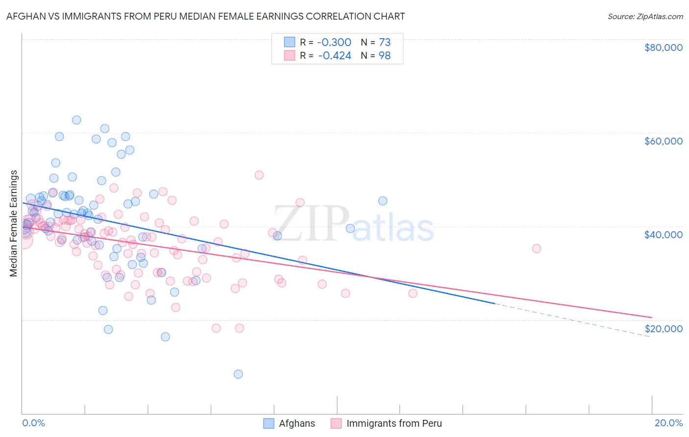 Afghan vs Immigrants from Peru Median Female Earnings