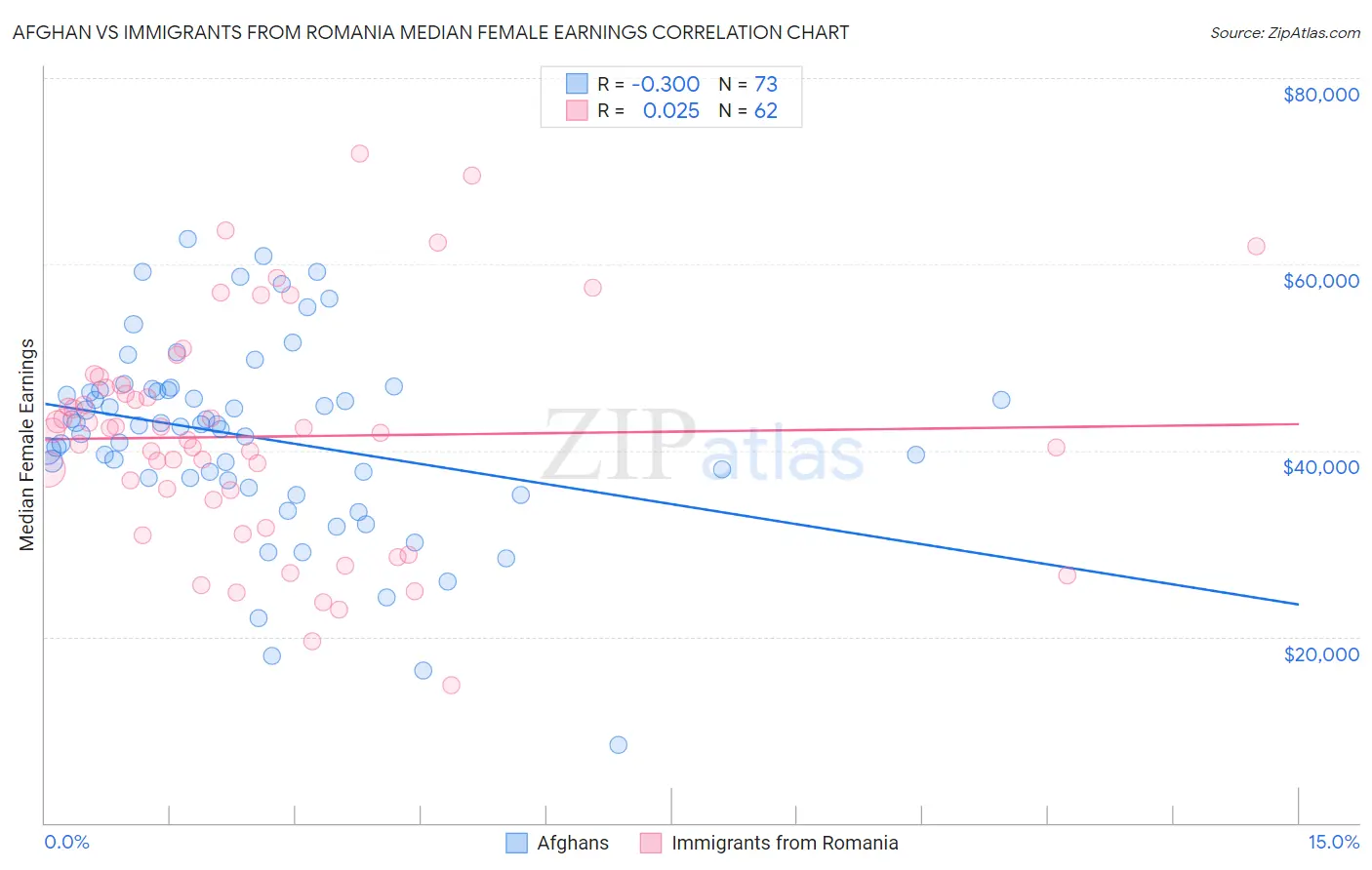 Afghan vs Immigrants from Romania Median Female Earnings