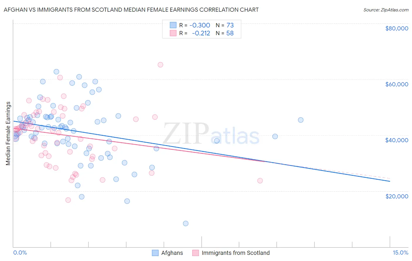 Afghan vs Immigrants from Scotland Median Female Earnings