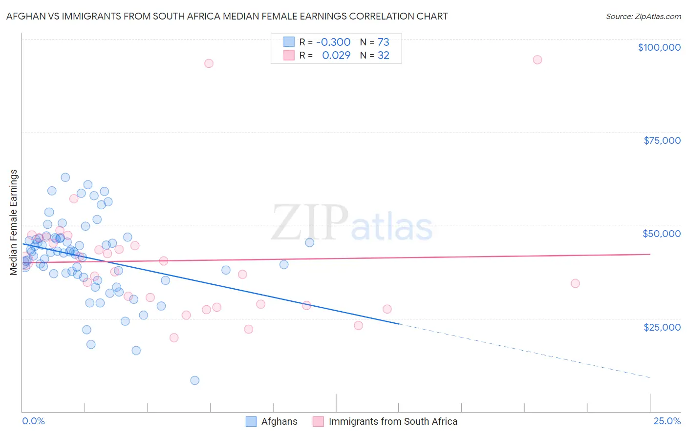 Afghan vs Immigrants from South Africa Median Female Earnings