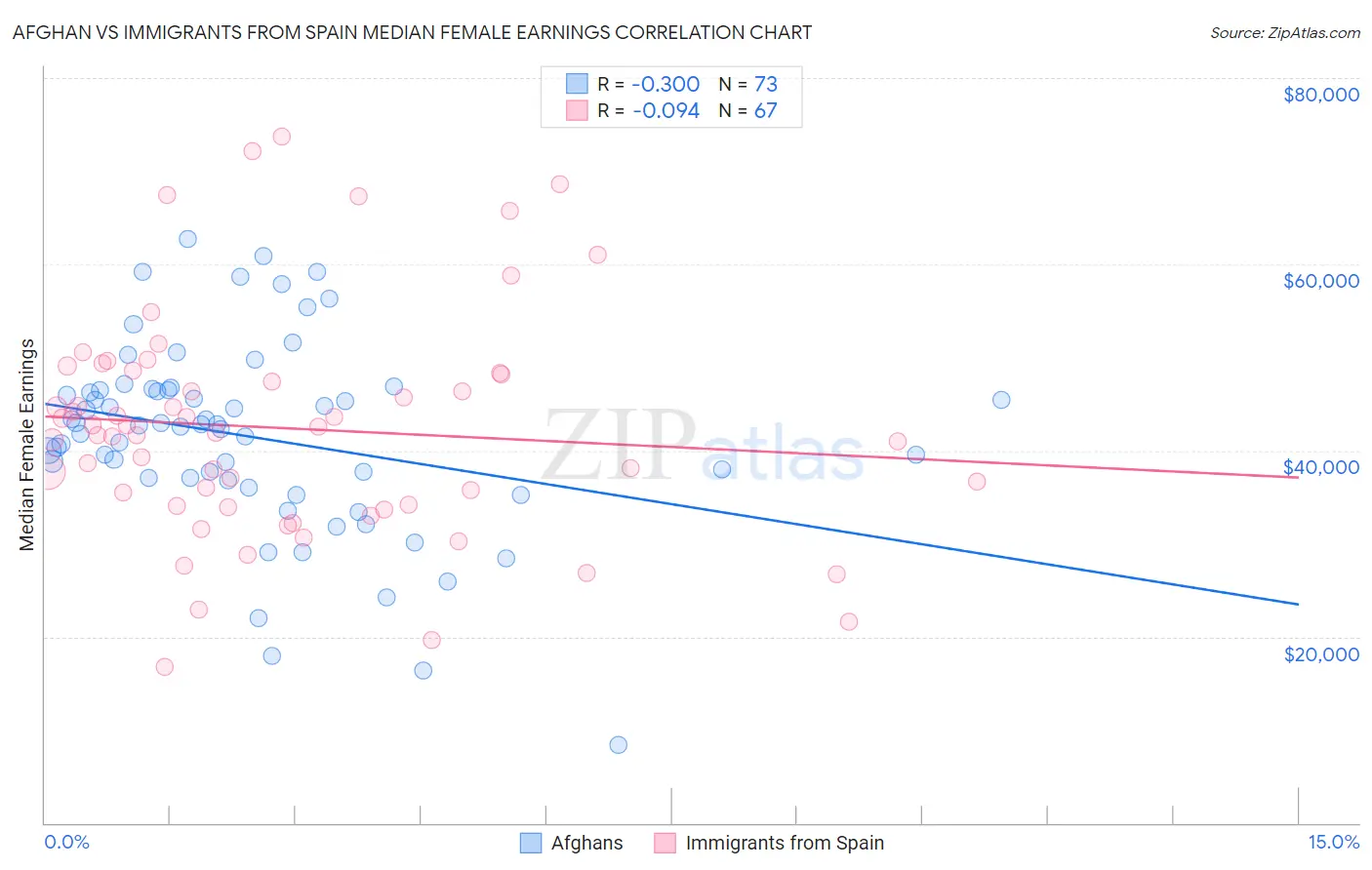 Afghan vs Immigrants from Spain Median Female Earnings