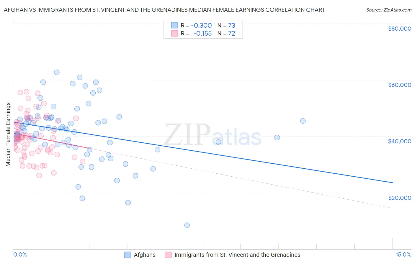 Afghan vs Immigrants from St. Vincent and the Grenadines Median Female Earnings