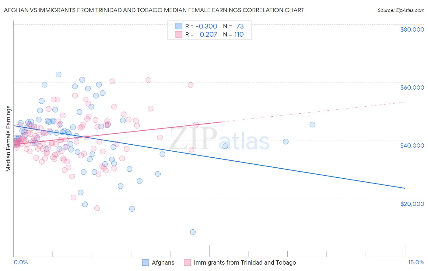 Afghan vs Immigrants from Trinidad and Tobago Median Female Earnings