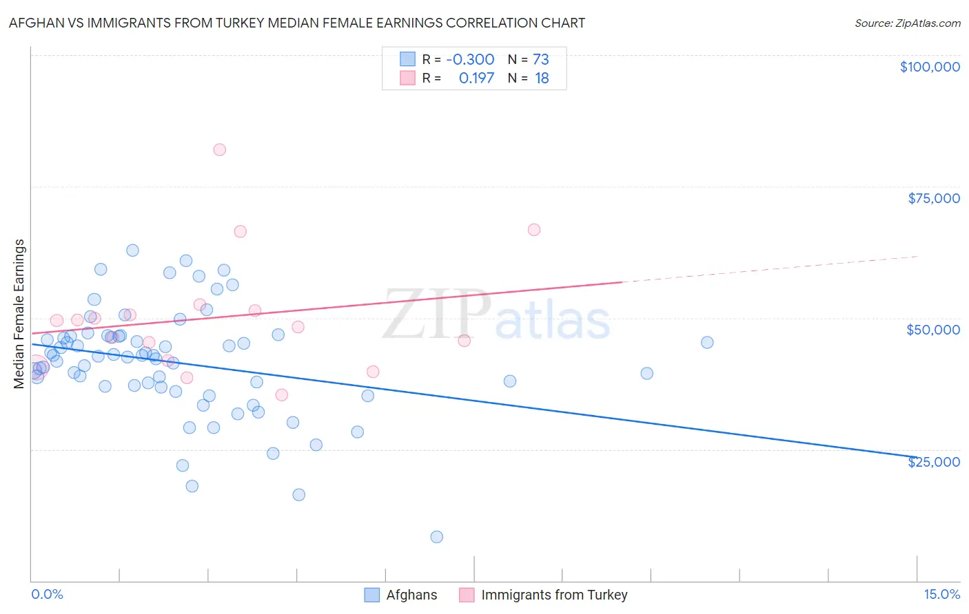 Afghan vs Immigrants from Turkey Median Female Earnings