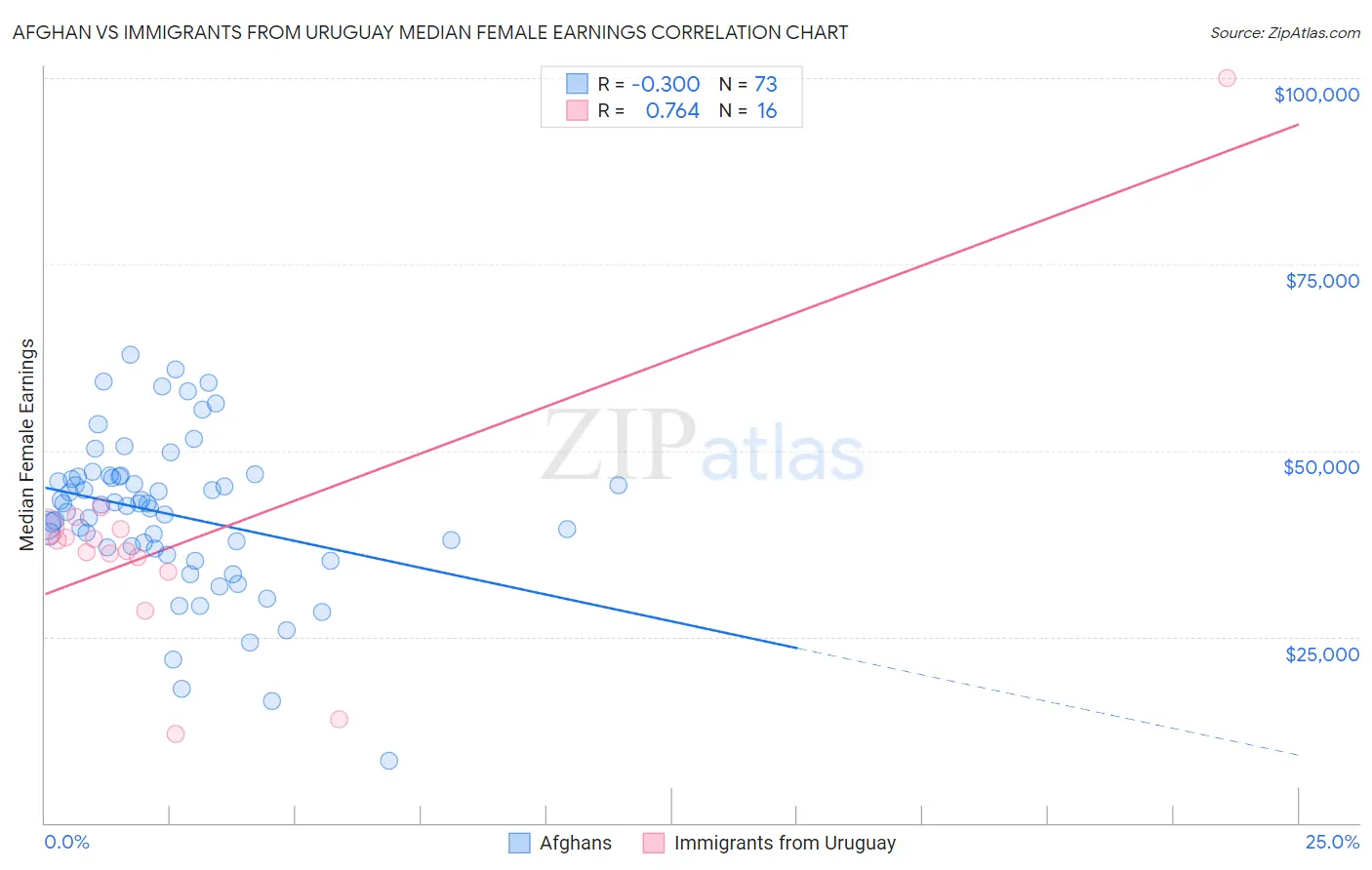 Afghan vs Immigrants from Uruguay Median Female Earnings