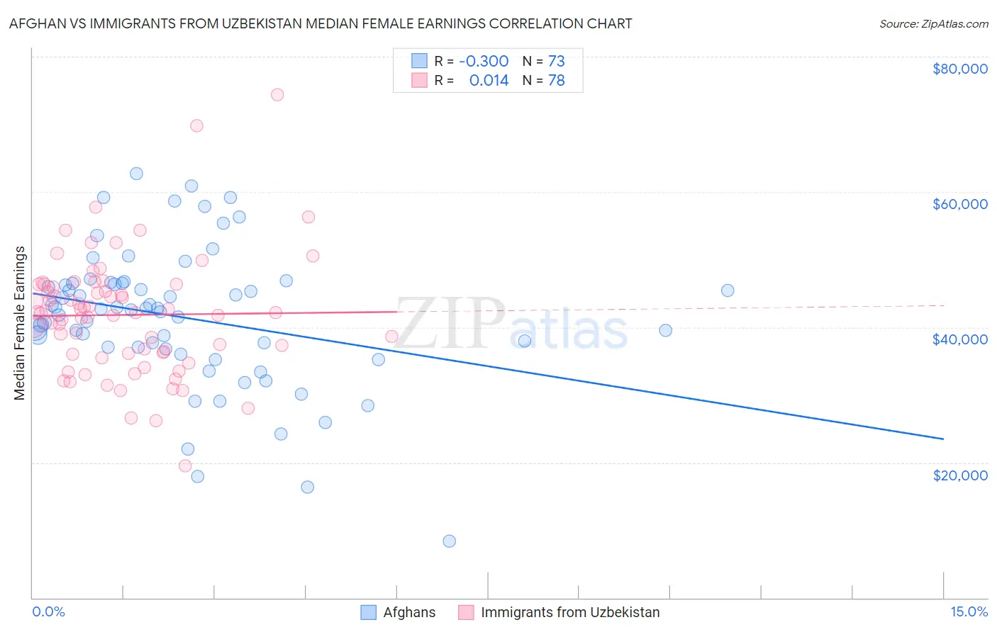 Afghan vs Immigrants from Uzbekistan Median Female Earnings