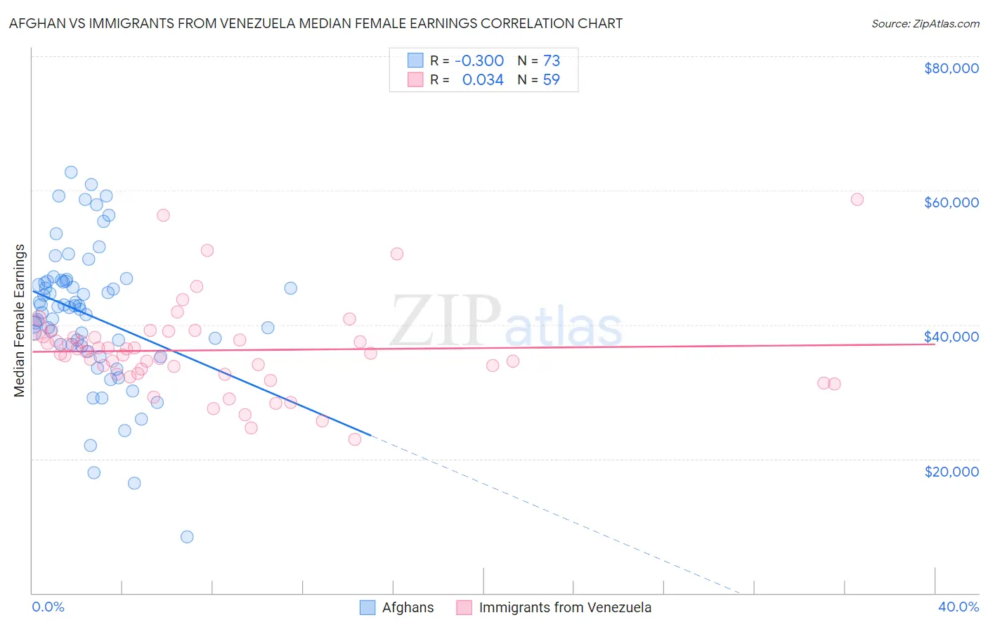 Afghan vs Immigrants from Venezuela Median Female Earnings