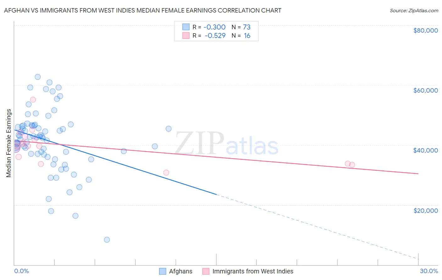 Afghan vs Immigrants from West Indies Median Female Earnings