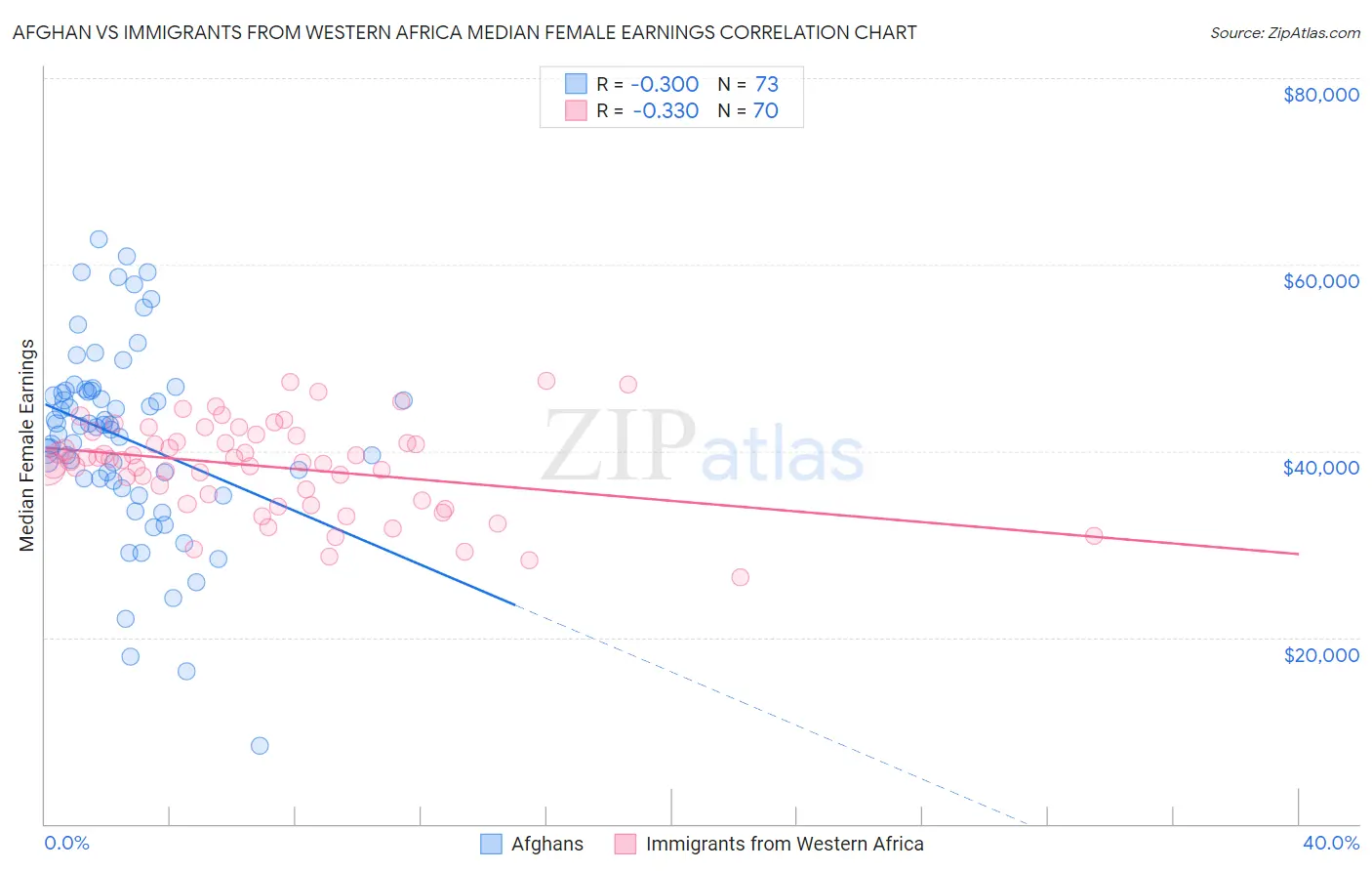 Afghan vs Immigrants from Western Africa Median Female Earnings