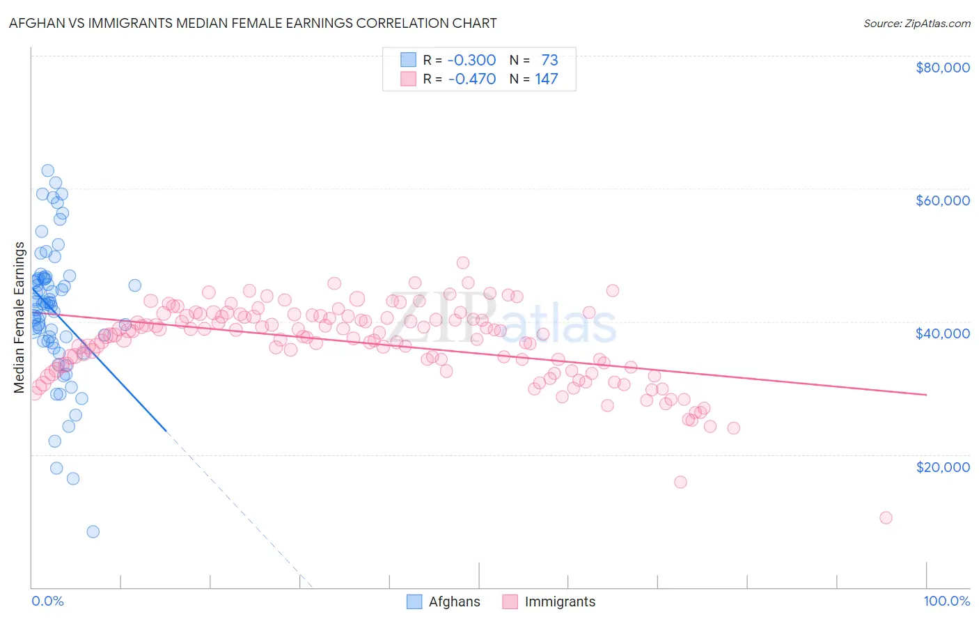 Afghan vs Immigrants Median Female Earnings