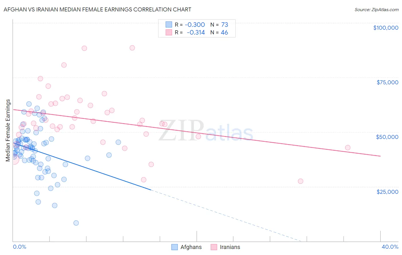 Afghan vs Iranian Median Female Earnings