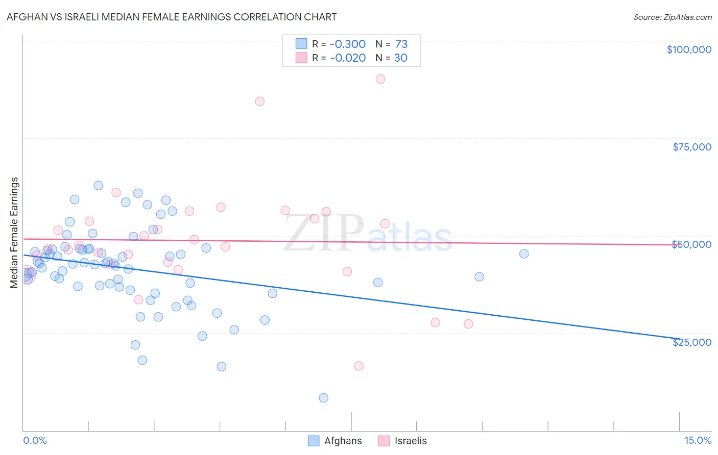 Afghan vs Israeli Median Female Earnings