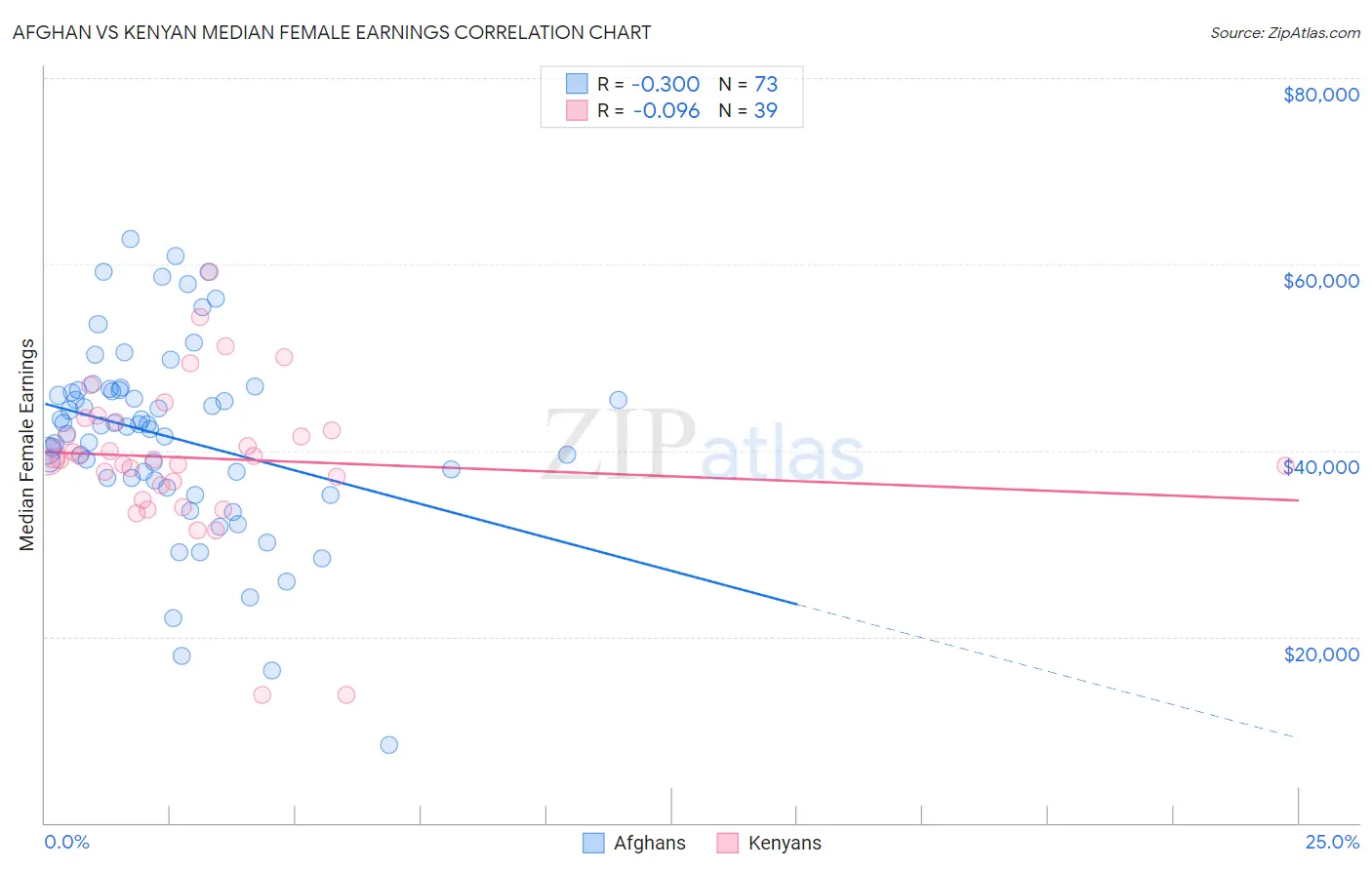 Afghan vs Kenyan Median Female Earnings