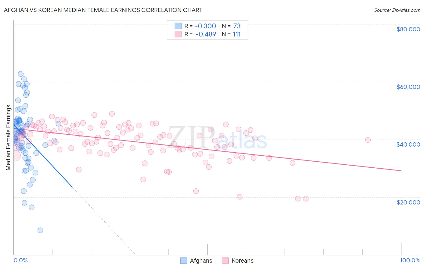 Afghan vs Korean Median Female Earnings