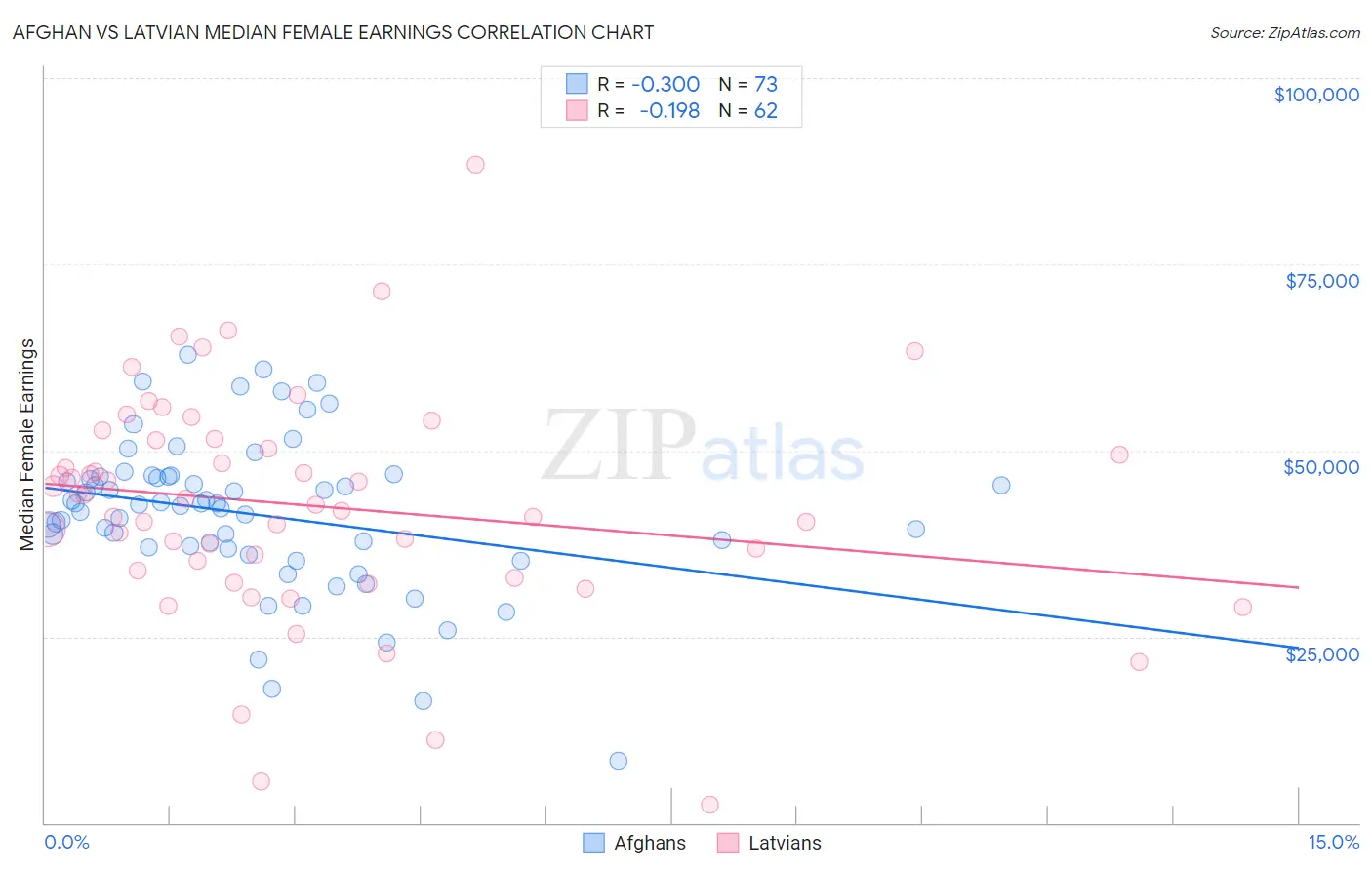 Afghan vs Latvian Median Female Earnings
