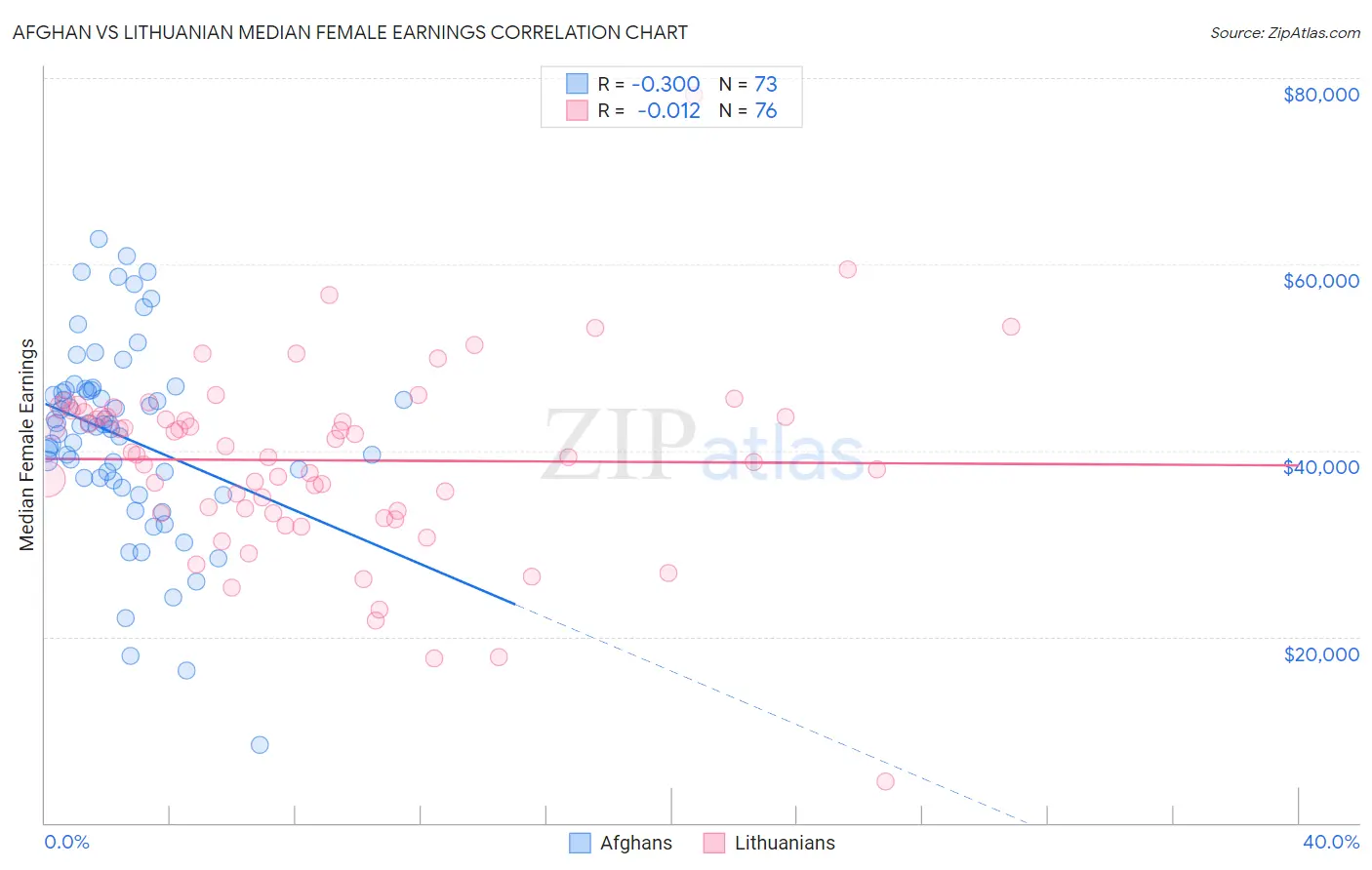 Afghan vs Lithuanian Median Female Earnings
