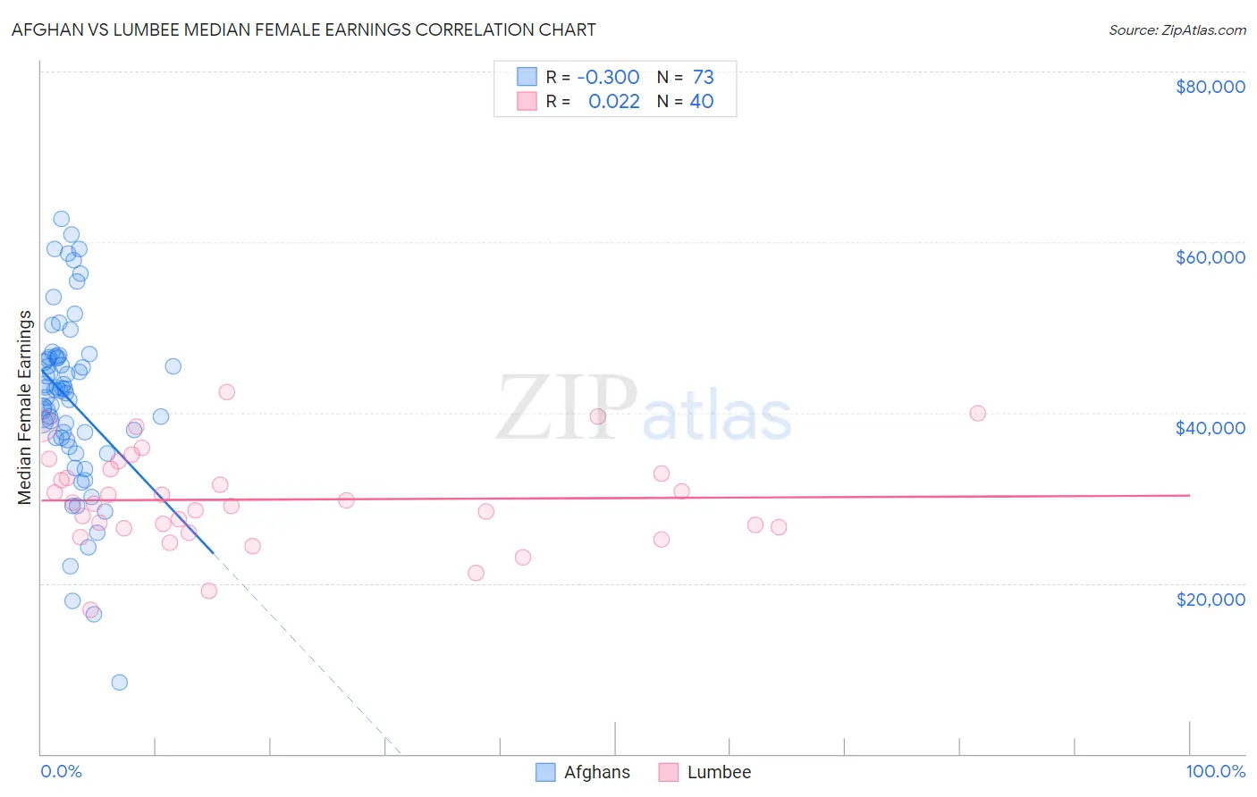 Afghan vs Lumbee Median Female Earnings
