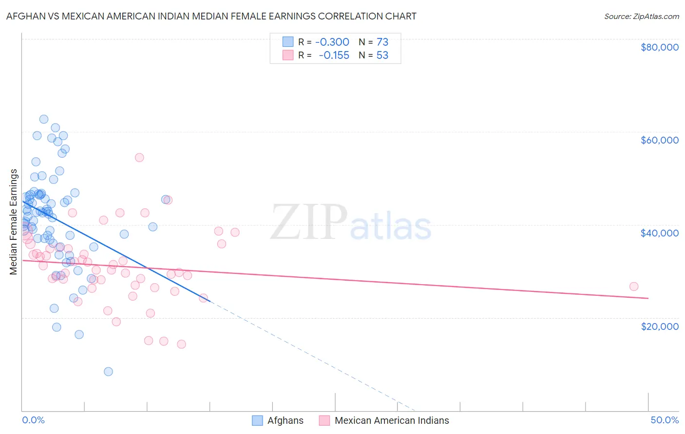 Afghan vs Mexican American Indian Median Female Earnings