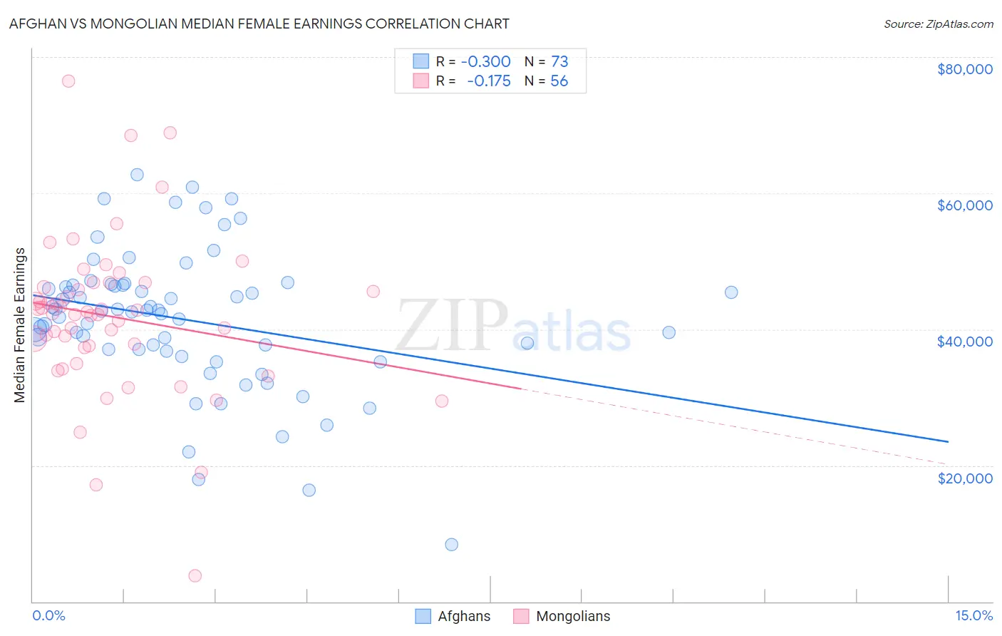 Afghan vs Mongolian Median Female Earnings