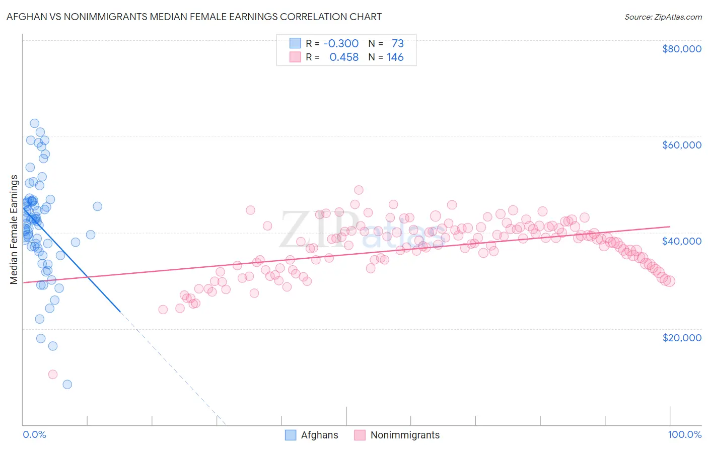 Afghan vs Nonimmigrants Median Female Earnings