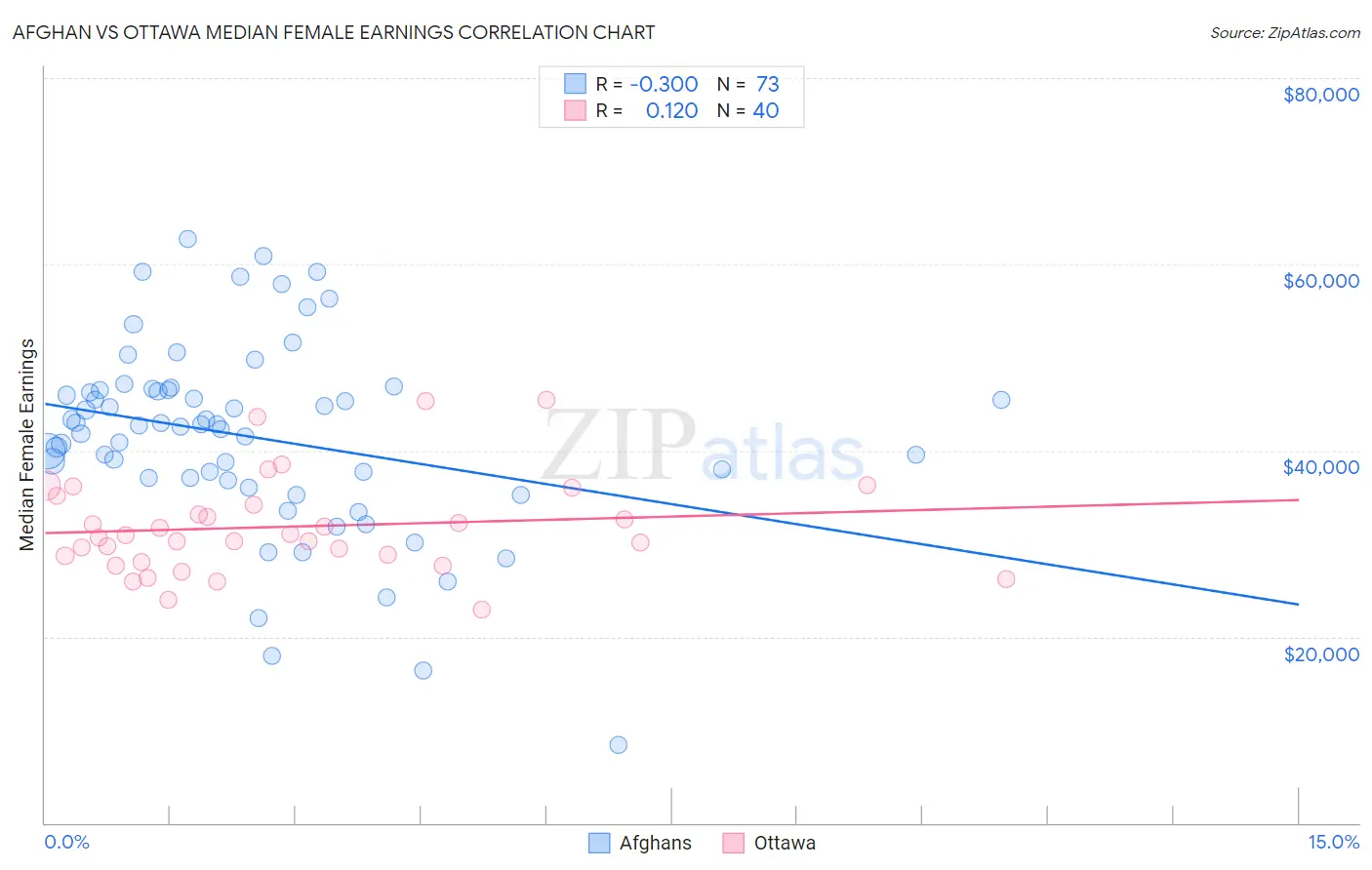 Afghan vs Ottawa Median Female Earnings