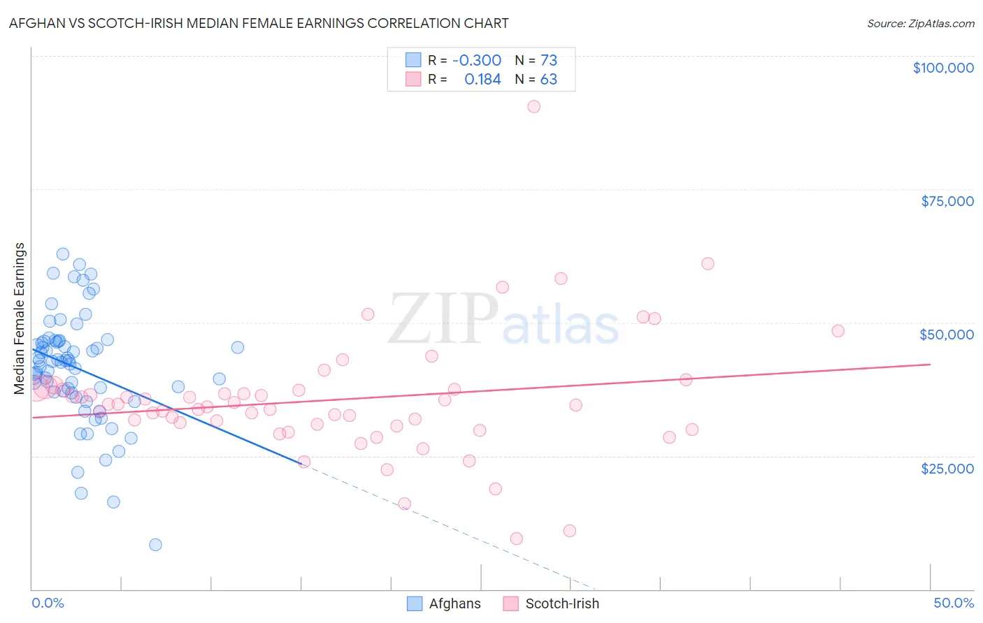Afghan vs Scotch-Irish Median Female Earnings