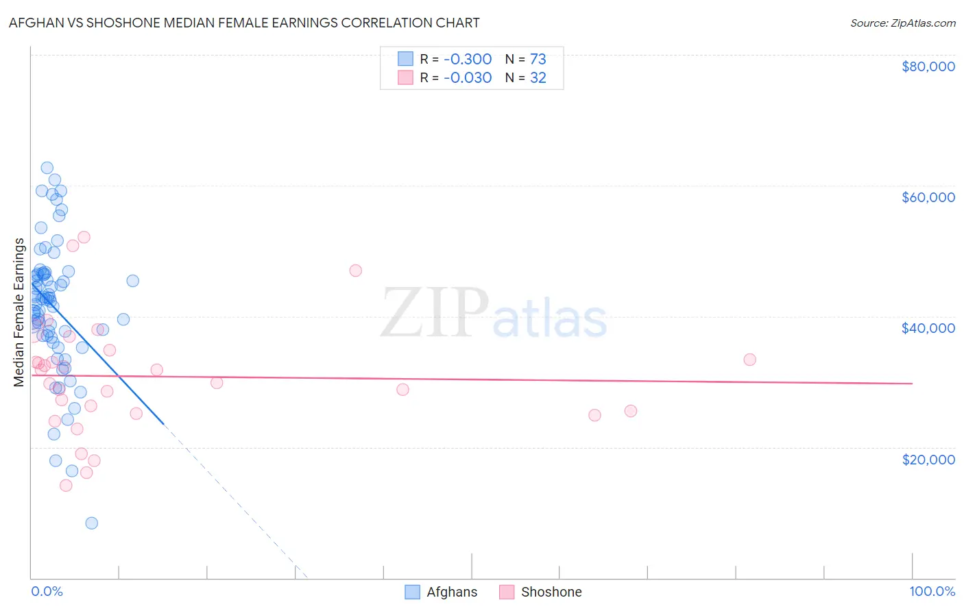 Afghan vs Shoshone Median Female Earnings