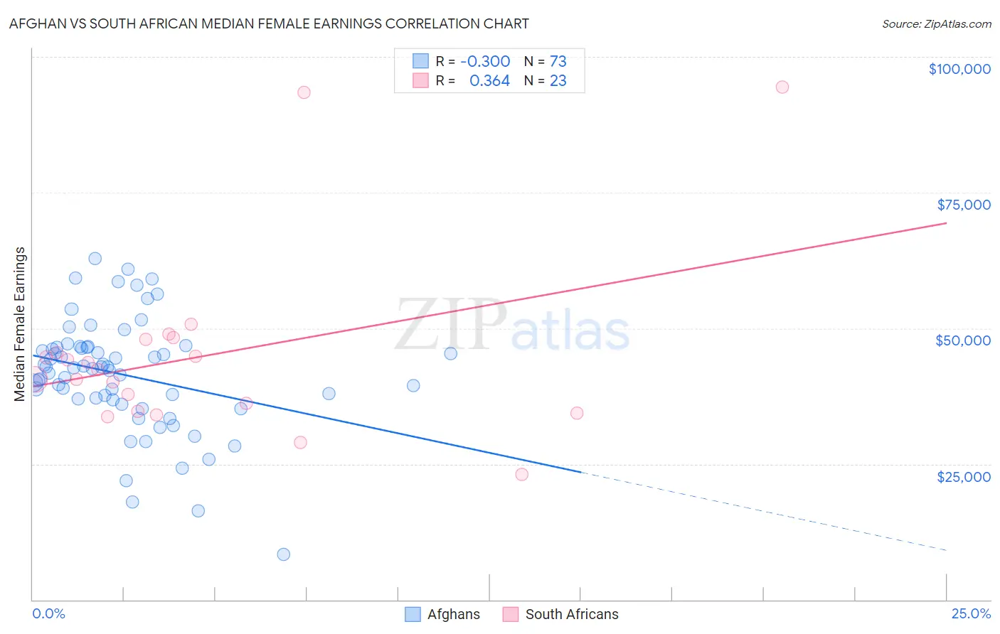 Afghan vs South African Median Female Earnings