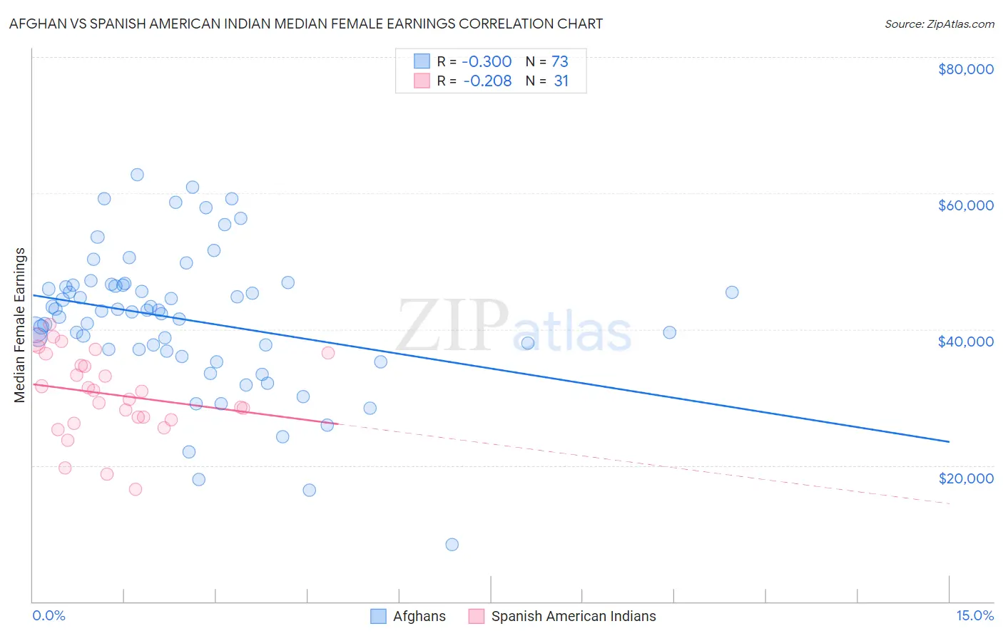 Afghan vs Spanish American Indian Median Female Earnings