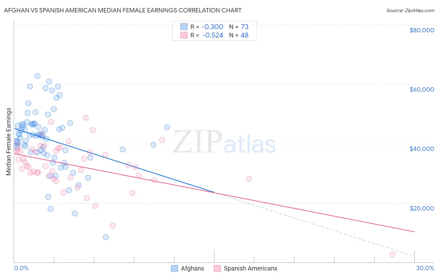 Afghan vs Spanish American Median Female Earnings