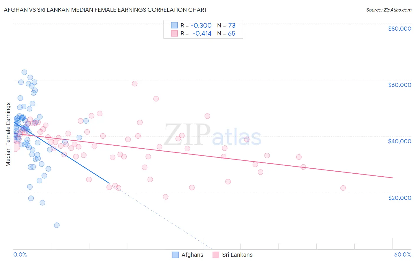Afghan vs Sri Lankan Median Female Earnings