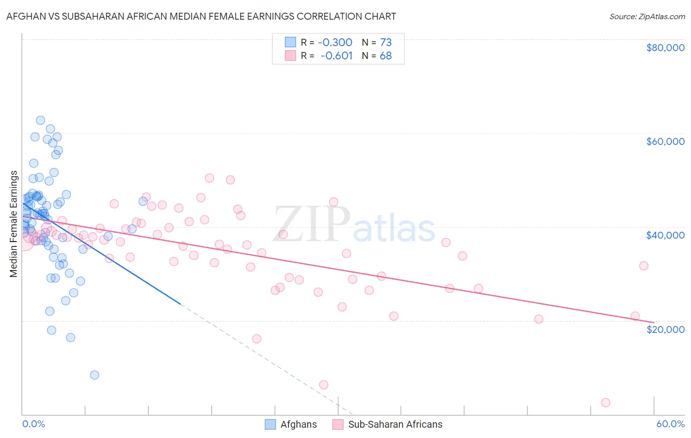 Afghan vs Subsaharan African Median Female Earnings