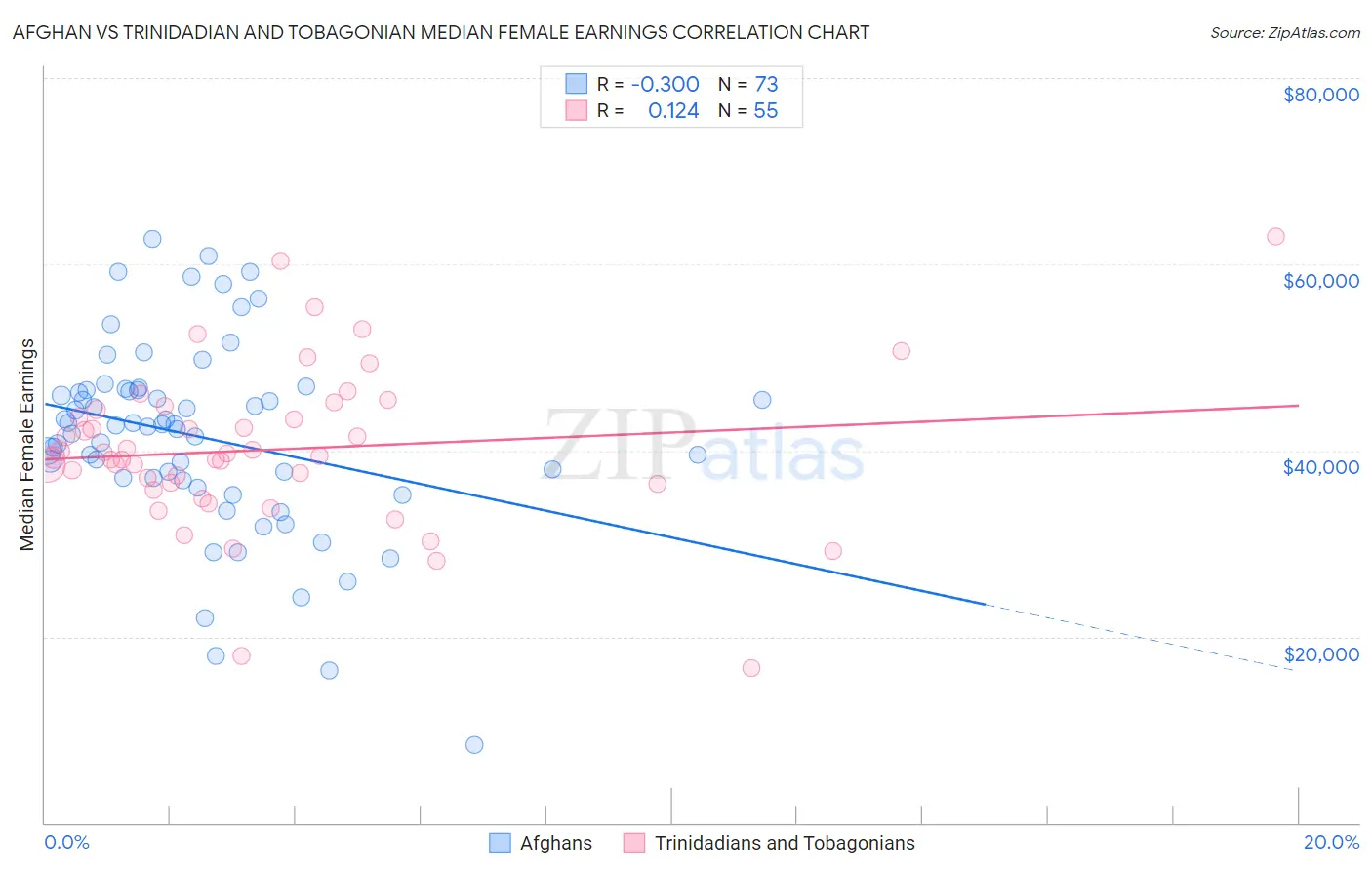 Afghan vs Trinidadian and Tobagonian Median Female Earnings